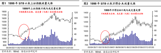 海通策略：本輪行情與99年519行情相似 短期趨勢(shì)跟蹤成交量和換手率  第1張