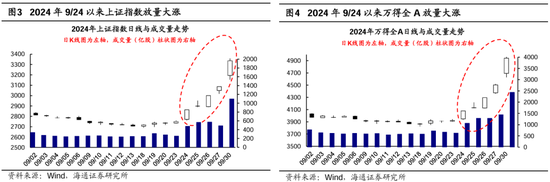 海通策略：本輪行情與99年519行情相似 短期趨勢(shì)跟蹤成交量和換手率  第2張