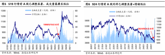 海通策略：本輪行情與99年519行情相似 短期趨勢(shì)跟蹤成交量和換手率