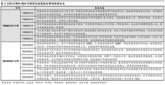 海通策略：本輪行情與99年519行情相似 短期趨勢(shì)跟蹤成交量和換手率  第4張