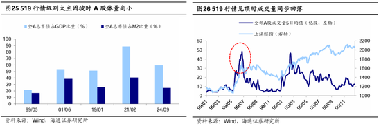 海通策略：本輪行情與99年519行情相似 短期趨勢(shì)跟蹤成交量和換手率  第14張