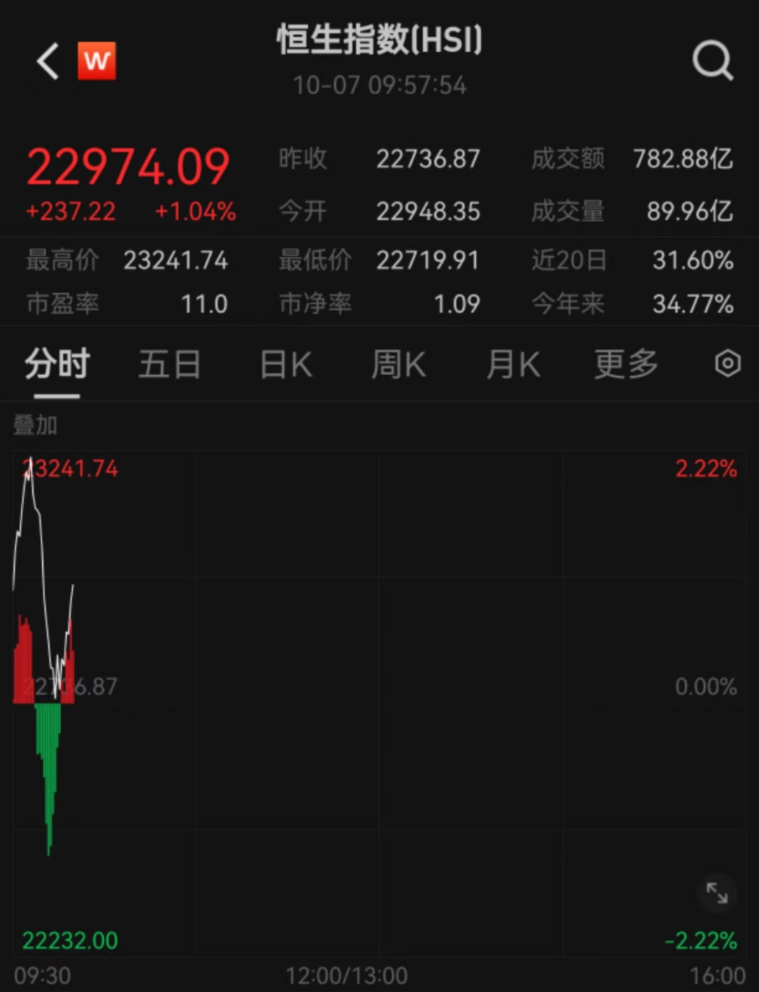 10分鐘，港股突變！