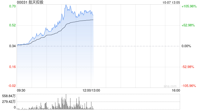 軍工股早盤漲幅居前 航天控股漲超88%中航科工漲超18%  第1張