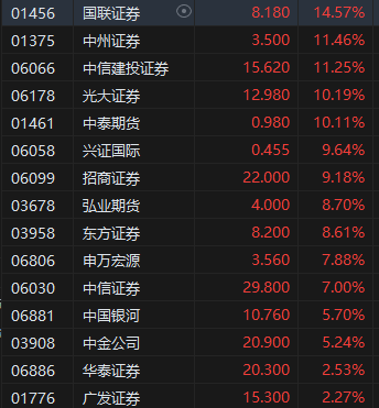 港股中資券商股大幅高開 中信建投證券漲超11%