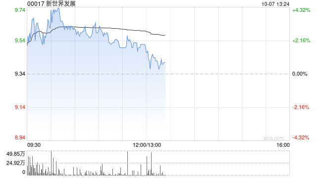 交銀國際：上調(diào)新世界目標(biāo)價(jià)至11.4港元 維持“買入”評級