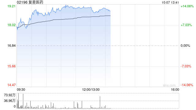 復(fù)星醫(yī)藥現(xiàn)漲超10% 近日子公司治療結(jié)直腸癌藥物獲國(guó)家藥監(jiān)局批準(zhǔn)上市