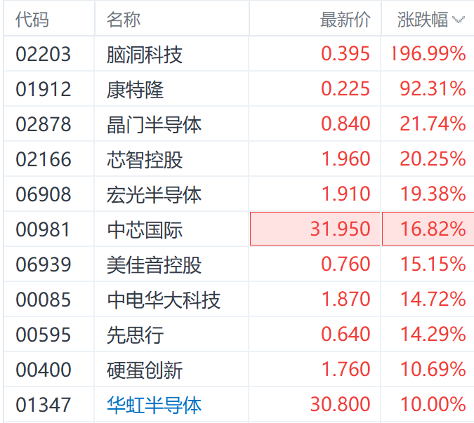 港股半導(dǎo)體股繼續(xù)飆升！其中一股盤中漲近6倍 機(jī)構(gòu)稱強(qiáng)勢(shì)將持續(xù)