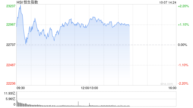 午評：港股恒指漲1.15% 恒生科指漲2.35%半導體、券商股漲勢強勁