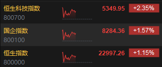 午評：港股恒指漲1.15% 恒生科指漲2.35%半導體、券商股漲勢強勁