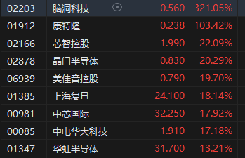 午評：港股恒指漲1.15% 恒生科指漲2.35%半導體、券商股漲勢強勁  第4張