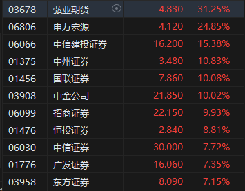 午評：港股恒指漲1.15% 恒生科指漲2.35%半導體、券商股漲勢強勁  第5張