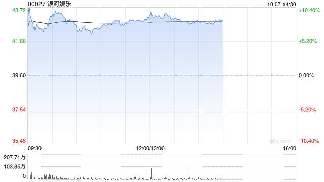 博彩股早盤集體高開 銀河娛樂漲超7%金沙中國漲超6%