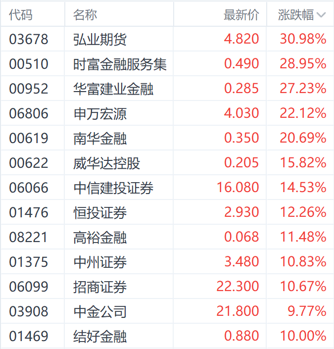 A股開盤在即！申萬宏源港股漲超20% 機構稱券商將受益于市場升勢  第1張