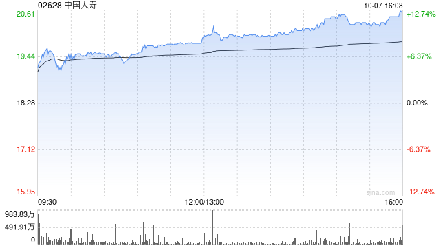 內(nèi)險股早盤延續(xù)漲勢 中國人壽及新華保險均漲超6%