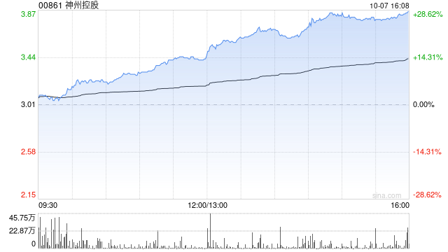 神州控股早盤漲近14% 大數(shù)據(jù)及境外業(yè)務(wù)表現(xiàn)亮眼  第1張