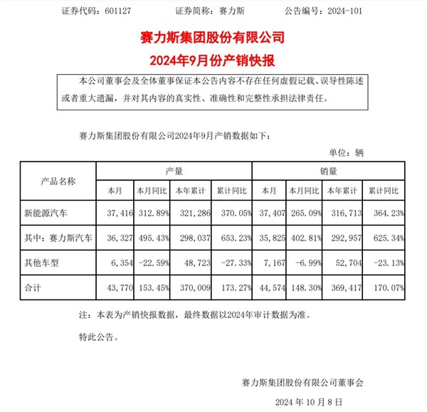 賽力斯汽車9月銷量同比增長(zhǎng)402.81% 研報(bào)：看好華為系銷量持續(xù)上漲