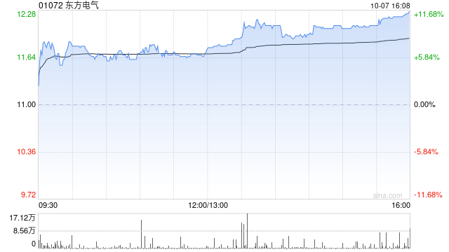 東方電氣現(xiàn)漲8% 木壘百萬千瓦風(fēng)電項目完成124臺風(fēng)機(jī)基礎(chǔ)澆筑