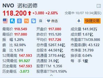 美股異動(dòng)丨諾和諾德漲超2.6% 將投資約1.58億美元改造巴西胰島素工廠