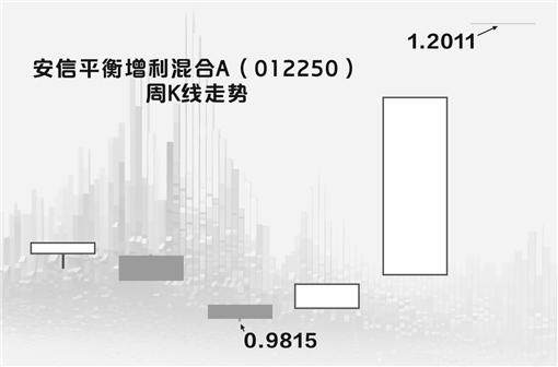 近一周千基漲逾30%誰(shuí)是基金中的“戰(zhàn)斗基”？