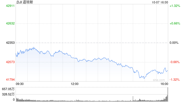 收盤：美股收跌道指跌400點(diǎn) 油價(jià)與國(guó)債收益率攀升令股指承壓