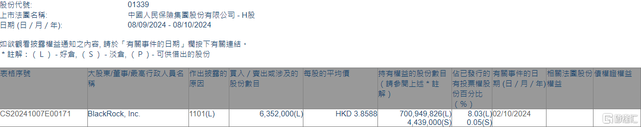 中國(guó)人民保險(xiǎn)集團(tuán)(01339.HK)獲貝萊德增持635.2萬(wàn)股