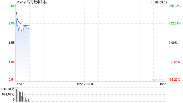 馬可數(shù)字科技高開20% 擬與華通證券成立聯(lián)營(yíng)公司  第1張
