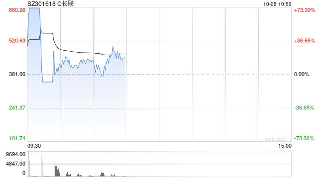 次新股持續(xù)活躍 C合合、C長(zhǎng)聯(lián)雙雙臨停