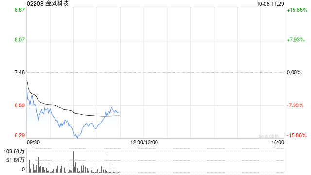 美銀證券：上調金風科技評級至“買入” 目標價升至8.8港元  第1張