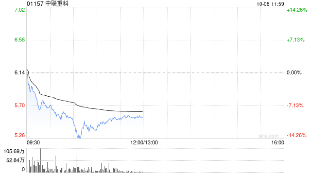 美銀證券：重申中聯(lián)重科“買入”評級 目標價上調(diào)至6.45港元