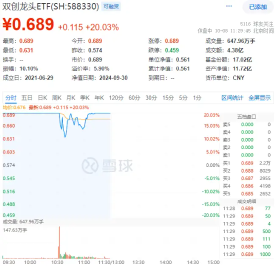 主力資金大舉加碼權(quán)重板塊，雙創(chuàng)龍頭ETF（588330）封死漲停板，標(biāo)的指數(shù)近9成成份股漲超10%！  第1張