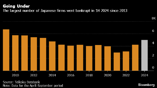 日本企業(yè)破產(chǎn)數(shù)量創(chuàng)十年來之最 因成本上升  第1張