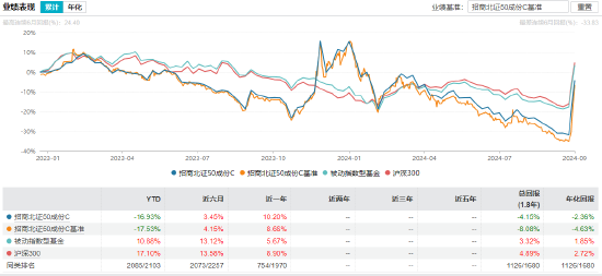 招商北證50成份指數(shù)C飆漲40% 網(wǎng)友支付寶購買失敗 怒斥“吃相難看”！  第5張