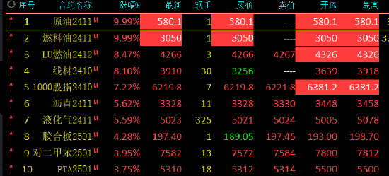 收評(píng)：SC原油、燃料油封漲停板！集運(yùn)指數(shù)跌超19%