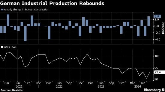 德國(guó)工業(yè)產(chǎn)值反彈 受汽車產(chǎn)量波動(dòng)影響