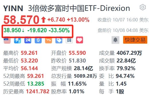 3倍做多富時(shí)中國(guó)ETF-Direxion盤(pán)前暴跌33%