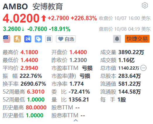 安博教育盤前跌近19% 該股昨日收漲226.83%