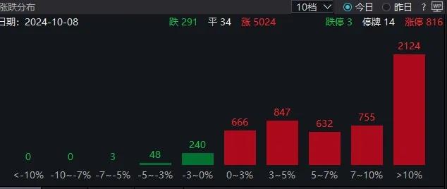 多空大戰(zhàn)！A股連創(chuàng)紀錄！成交額突破3萬億元，2100余只個股漲超10%！高盛：上調(diào)中國股市至“超配”，十大理由看漲中國股市