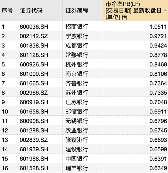 銀行板塊不再集體“破凈” 招商銀行市凈率率先恢復(fù)至“1字頭”