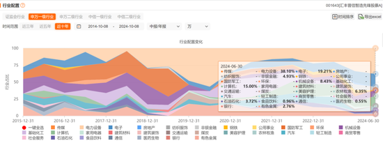 瘋牛來了，超4000只權(quán)益類基金扭虧為盈，超200只爆漲超30%，那些表現(xiàn)居前的基金還能上車嗎？  第4張