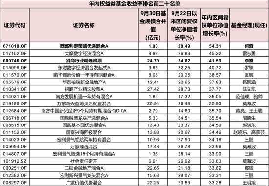 瘋牛來了，超4000只權(quán)益類基金扭虧為盈，超200只爆漲超30%，那些表現(xiàn)居前的基金還能上車嗎？  第15張