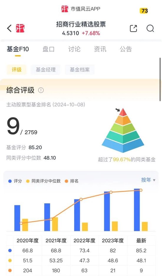 瘋牛來了，超4000只權(quán)益類基金扭虧為盈，超200只爆漲超30%，那些表現(xiàn)居前的基金還能上車嗎？  第17張