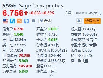 美股異動(dòng)丨Sage Therapeutics盤(pán)初一度跌超13% 停止開(kāi)發(fā)阿爾茨海默癥藥物