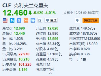 克里夫蘭-克利夫斯跌超4% 預(yù)計(jì)將于第四季度完成收購(gòu)Stelco