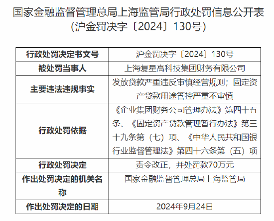 復(fù)星旗下財(cái)務(wù)公司被罰70萬(wàn)元：因發(fā)放貸款嚴(yán)重違反審慎經(jīng)營(yíng)規(guī)則 固定資產(chǎn)貸款用途管控嚴(yán)重不審慎  第1張