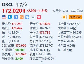 甲骨文漲超1.2% 與亞馬遜旗下AWS達成戰(zhàn)略合作