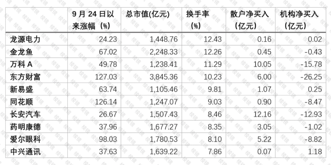 節(jié)后牛市第一天：機(jī)構(gòu)在賣什么？散戶在買什么？｜棱鏡  第3張