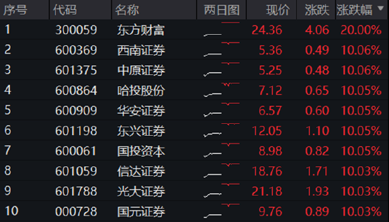 48股牢牢封板，主力狂買600億元！券商ETF（512000）強勢3連板，牛市看券商！