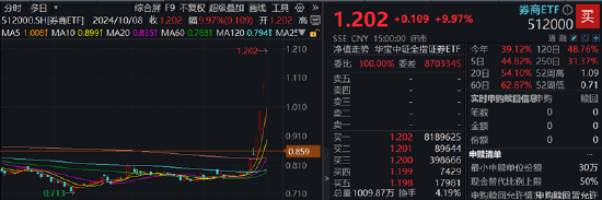 48股牢牢封板，主力狂買600億元！券商ETF（512000）強(qiáng)勢3連板，牛市看券商！