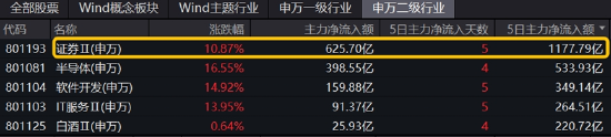 48股牢牢封板，主力狂買600億元！券商ETF（512000）強(qiáng)勢3連板，牛市看券商！