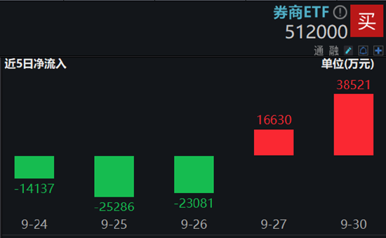 48股牢牢封板，主力狂買600億元！券商ETF（512000）強(qiáng)勢(shì)3連板，牛市看券商！  第4張